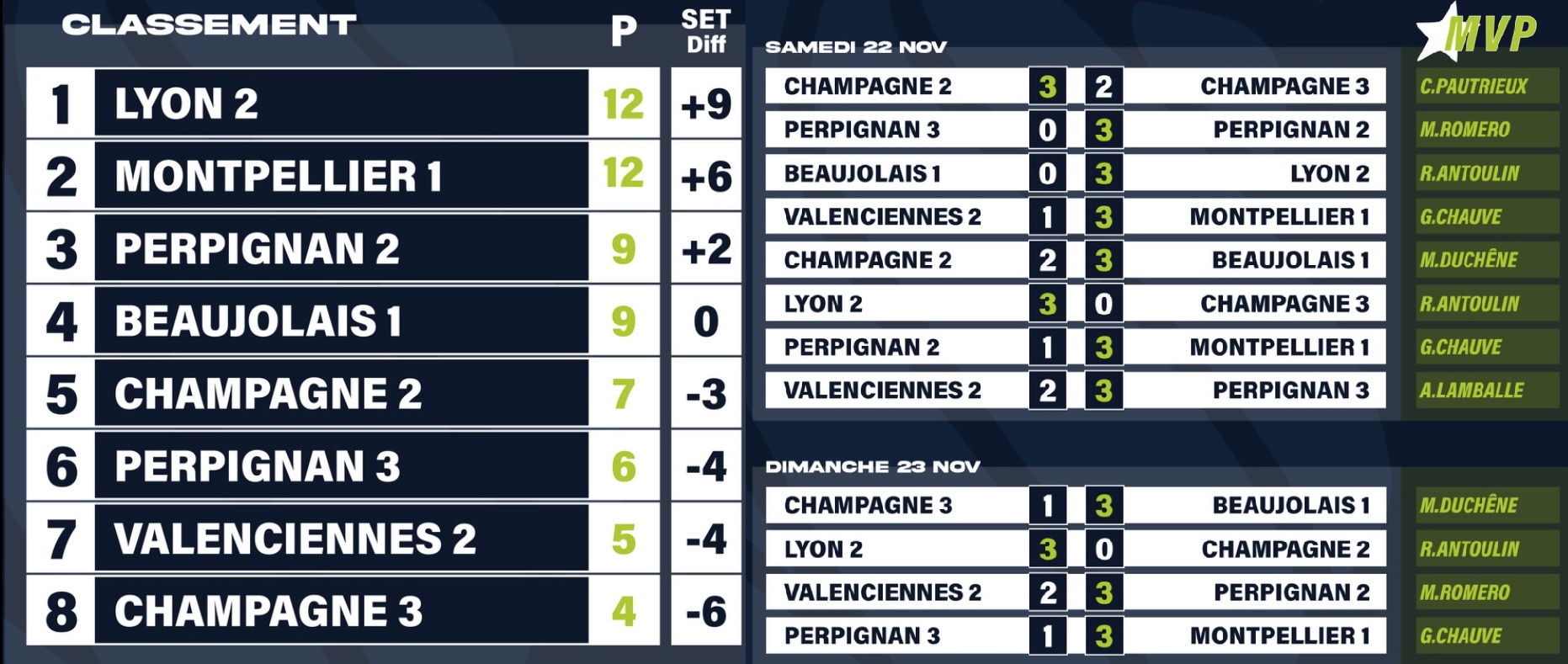 classement D2