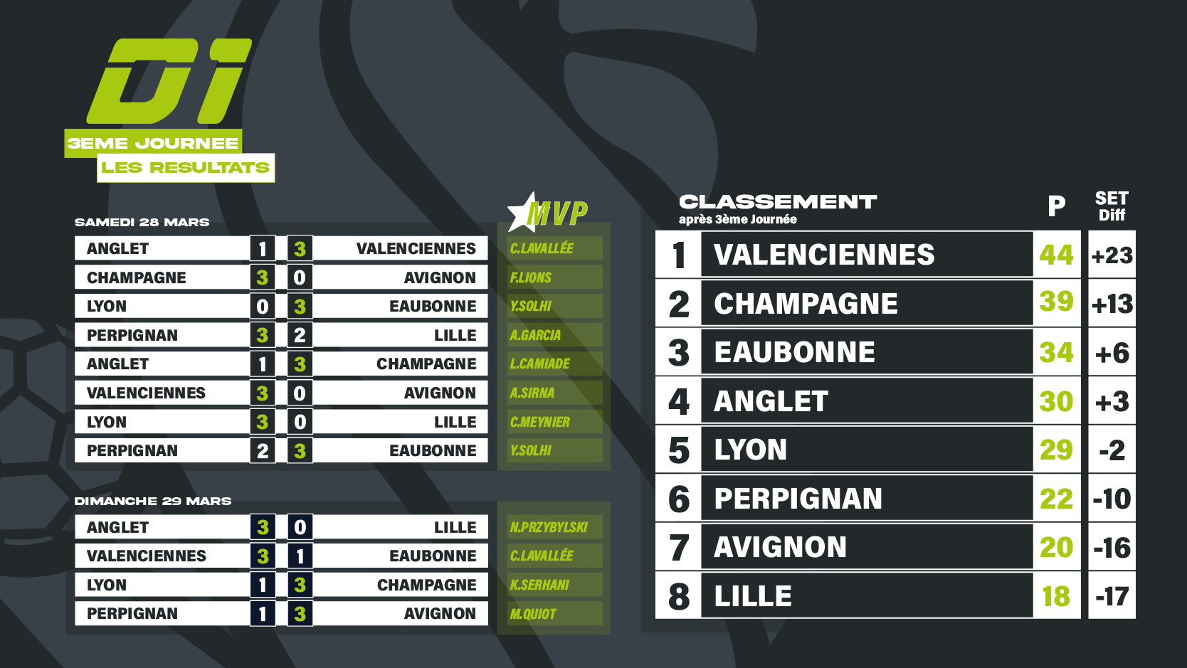 classement D1 3ème journée classement D1 3ème journée
